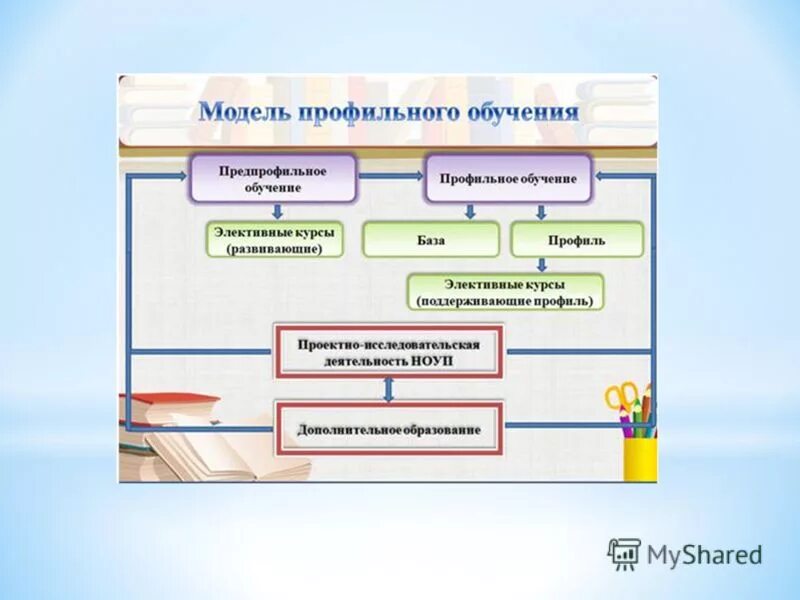 Формы организации профильного обучения. Формы организации профильного обучения