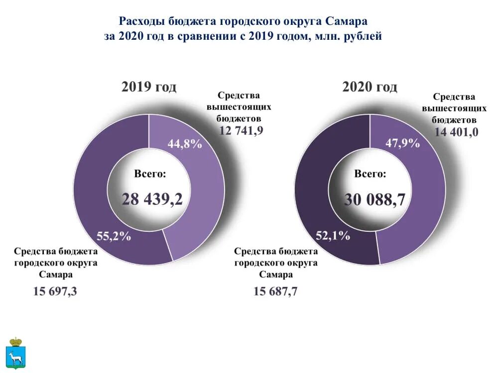 Городской бюджет составляет 45 млн р. Бюджет городского округа. Бюджет Самарской области. Чет об исполнении бюджета 2020. Презентация по исполнению бюджета за 2020 год.