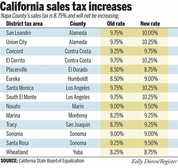 Sales Tax. Налог с продаж в США. California soles. Added sales Tax.