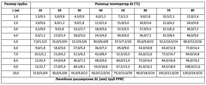 Линейное расширение полипропиленовых. Линейное расширение полипропиленовых труб армированных. Линейное расширение полипропиленовых. Линейное расширение трубы полипропилен. Тепловое расширение полипропиленовых труб армированных алюминием.