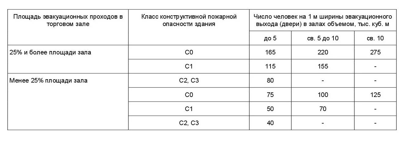 Минимальную эвакуационную ширину