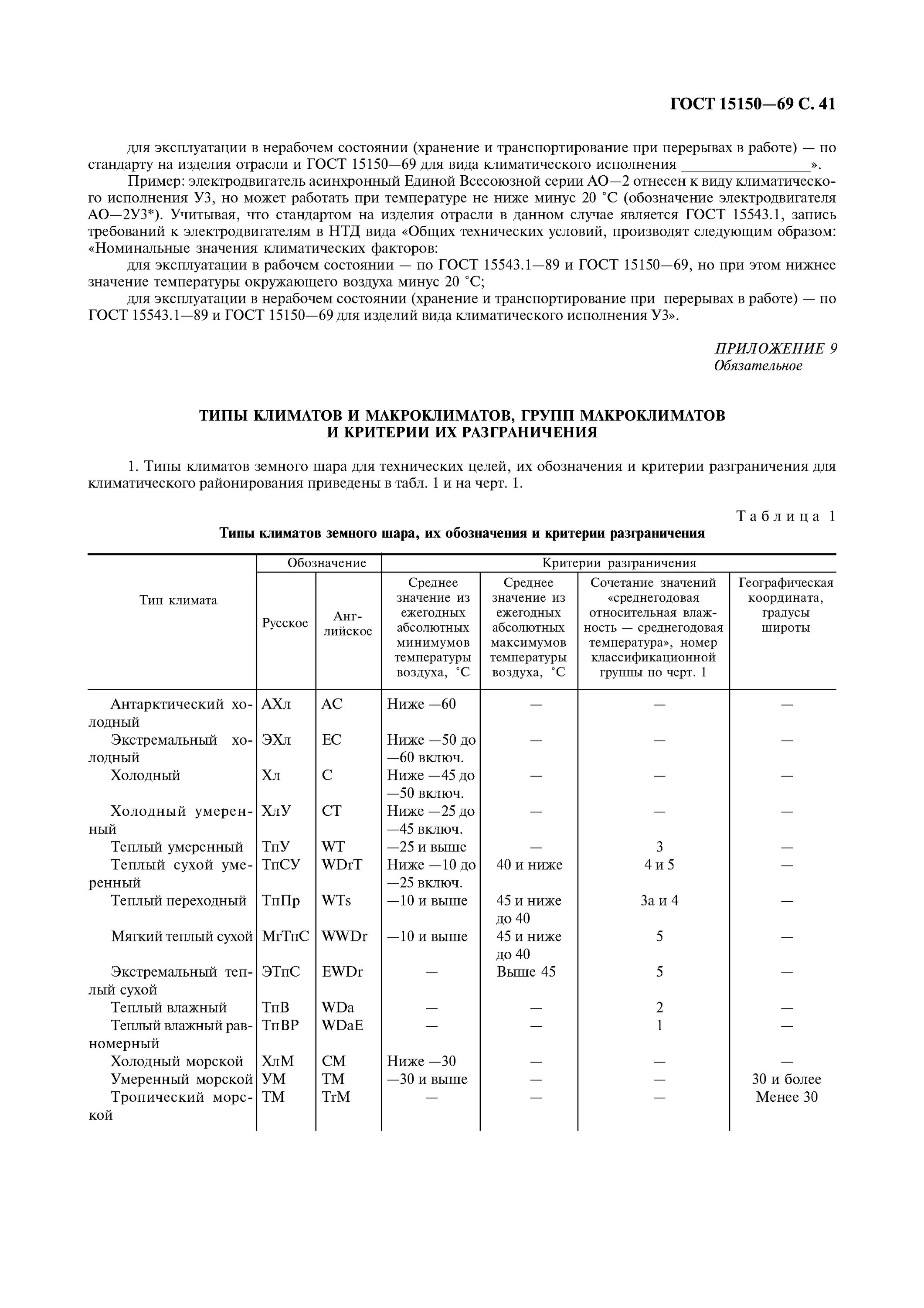 Группа условий хранения по ГОСТ 15150-69. Условия хранения 2 с по ГОСТ 15150-69. ГОСТ 15150-69 условия хранения. Группа 5 ГОСТ 15150. 15150 69 статус на 2023 год