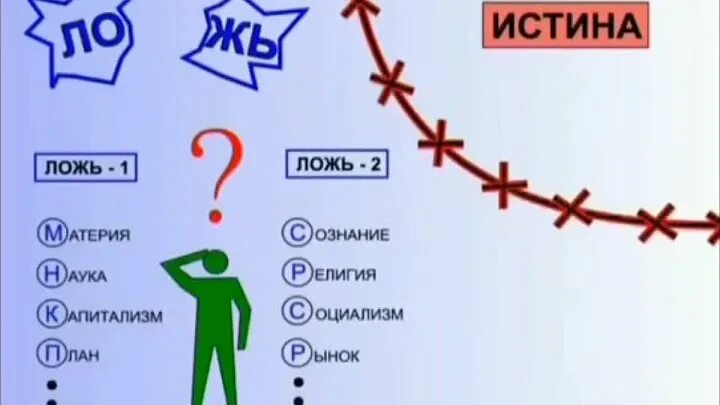 КОБ истина ложь. Правда ложь истина. Ложь 1 и ложь 2