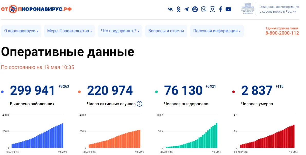 Сколько заболевших коронавирусом на данный. Статистика людей заболевших коронавирусом. Общее количество заболевших коронавирусом на сегодня. Количество заболевших коронавирусом. Число заболевших коронавирусом в сутки превысило.