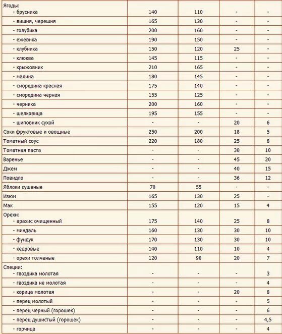 Вес сыпучих продуктов в столовой ложке таблица Мерная таблица продуктов