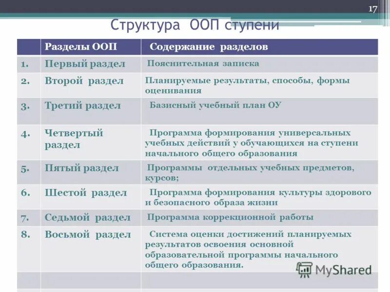 Разделы фгос ноо. Содержание разделов программы начального образования. Содержание разделов программы начального образования. Содержание образования по фгос ноо. Содержание фгос начального общего образования.