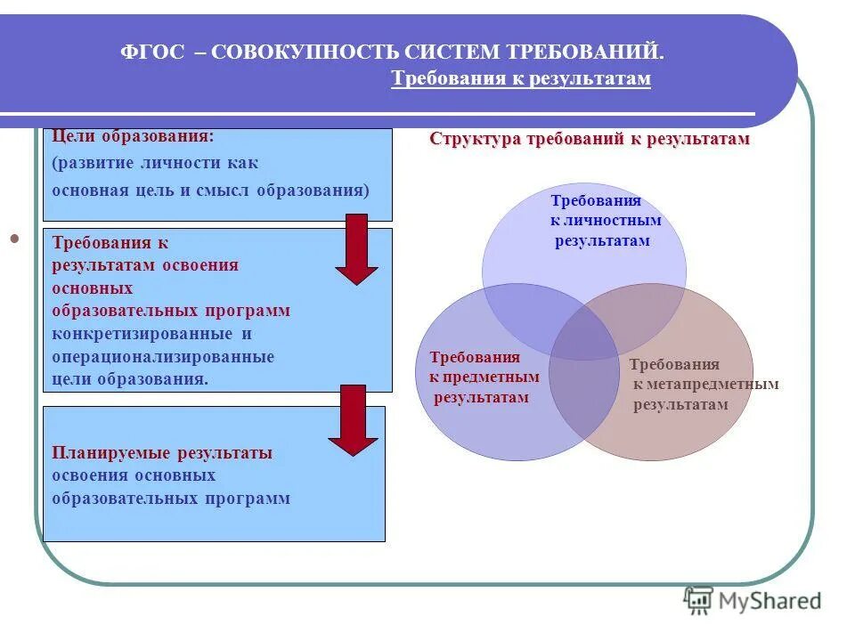 ФГОС это совокупность систем требований. ФГОС развитие личности. Структура требований к результатам образования личности. Развитие личности как основная цель обучения. Конкретизированный образовательный результат