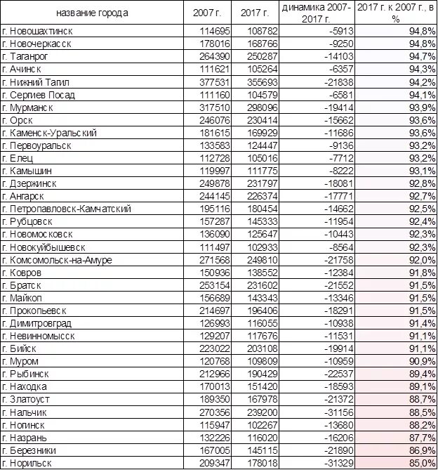 Города с растущим населением россии. Список первых 10 городов России по численности населения. Население России по городам таблица. Список городов России по численности населения 2021. Города России по населению 2020.