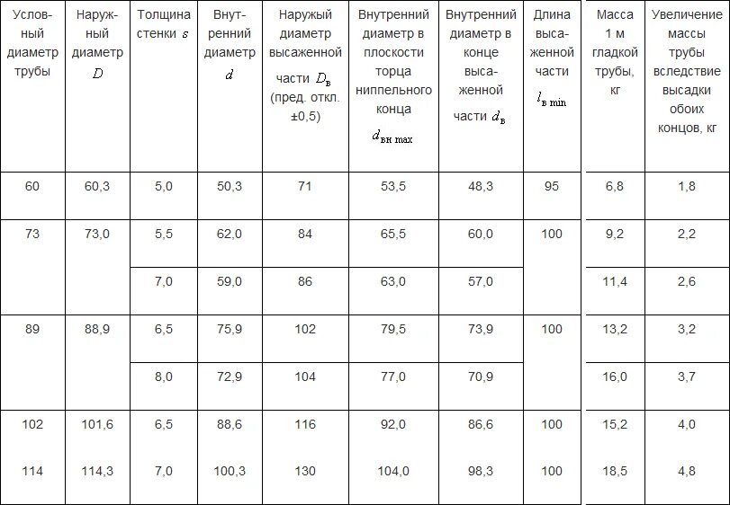 Максимальная толщина трубы. Внутрений диаметр трубы НКТ 2". Трубы хвостовик 127 мм внутренний диаметр. Толщина трубы НКТ. Внутренний диаметр Сбт 127мм.