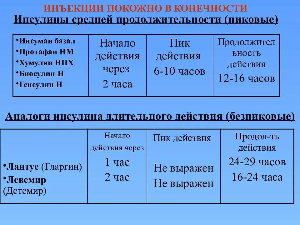 Действие разных видов инсулина. Инсулин средней продолжительности действия. Сроки действия инсулинов. Инсулин средней длительности действия. Сроки действия инсулинов.