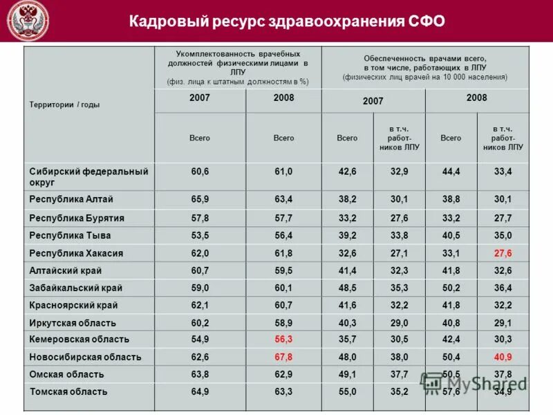 Укомплектованность врачебных должностей. Укомплектованность физическими лицами врачей. Укомплектованность кадрами в здравоохранении. Укомплектованность врачами формула. Количество лечебных учреждений