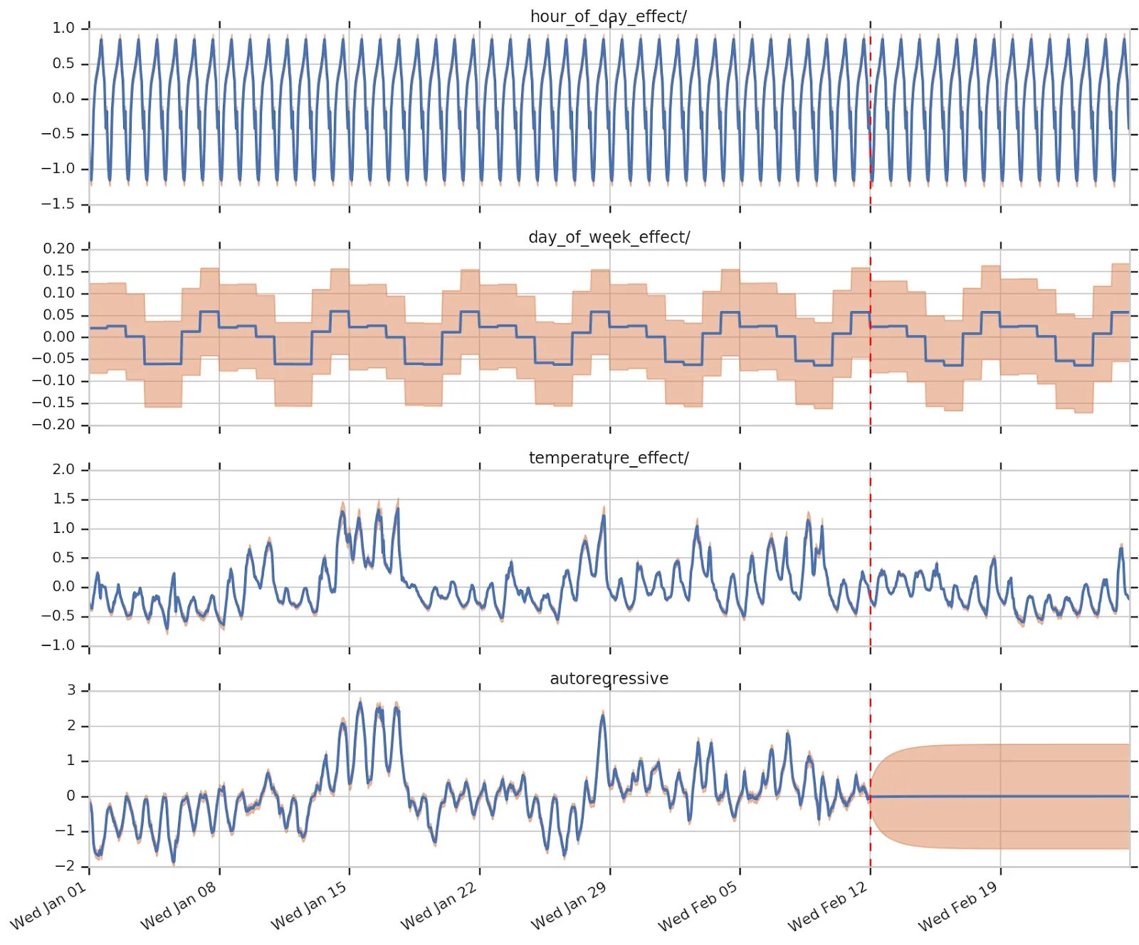 TENSORFLOW time Series forecasting. Пример time Series. Что такое авторегрессивный эффект. Time weighted median Filter for time Series. Time series models