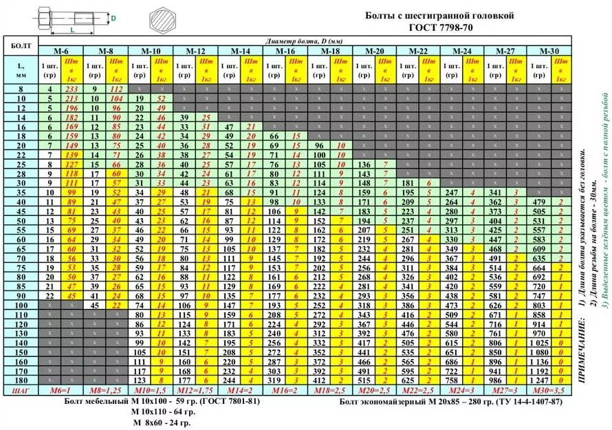 Б 20 соотношения. Масса болта м30х140. Вес болта м20 8.8. Вес болта м8. Болт 20 вес 1 шт.