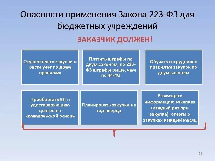 Оценка государственных и муниципальных учреждений