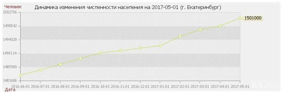 Какая численность в екатеринбурге