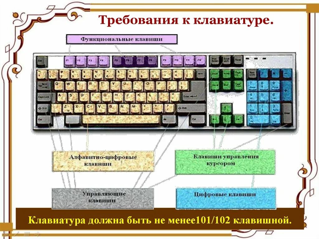 Какая клавиша относится к клавишам управления курсором. Функциональные клавиши на клавиатуре. Функциональные кнопки на клавиатуре. Строение клавиатуры. Расположение клавиш на клавиатуре.