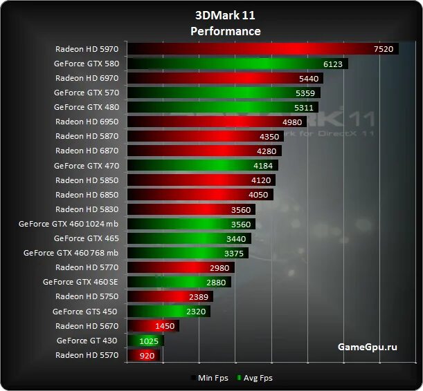 Таблица производительности видеокарт 2022. GEFORCE GTX таблица видеокарт. Сравнение видеокарт по производительности таблица 2022. Таблица производительности видеокарт NVIDIA 2022. Сравнение видеокарт msi