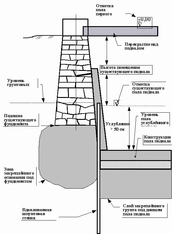 Низко заложенный фундамент. Фундамент мелкого заложения схема. Глубина заложения столбчатого фундамента. Углубление подвала ниже подошвы фундамента. Ленточный фундамент для дома.