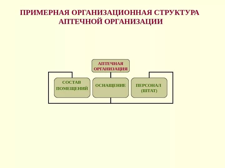 Структура аптечной. Организационная структура аптеки схема. Организационная структура предприятия аптеки схема. Структура отделов аптечной организации. Организационная структура управления аптеки схема.