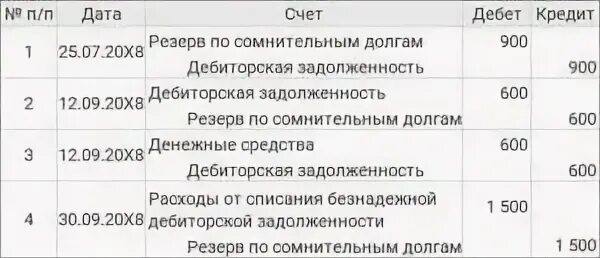 63 счет проводки. Проводки по резерву сомнительная задолженность. Резерв сомнительных долгов проводка. Проводки по резерву по сомнительным. Проводка резерв по сомнительным долгам проводки.