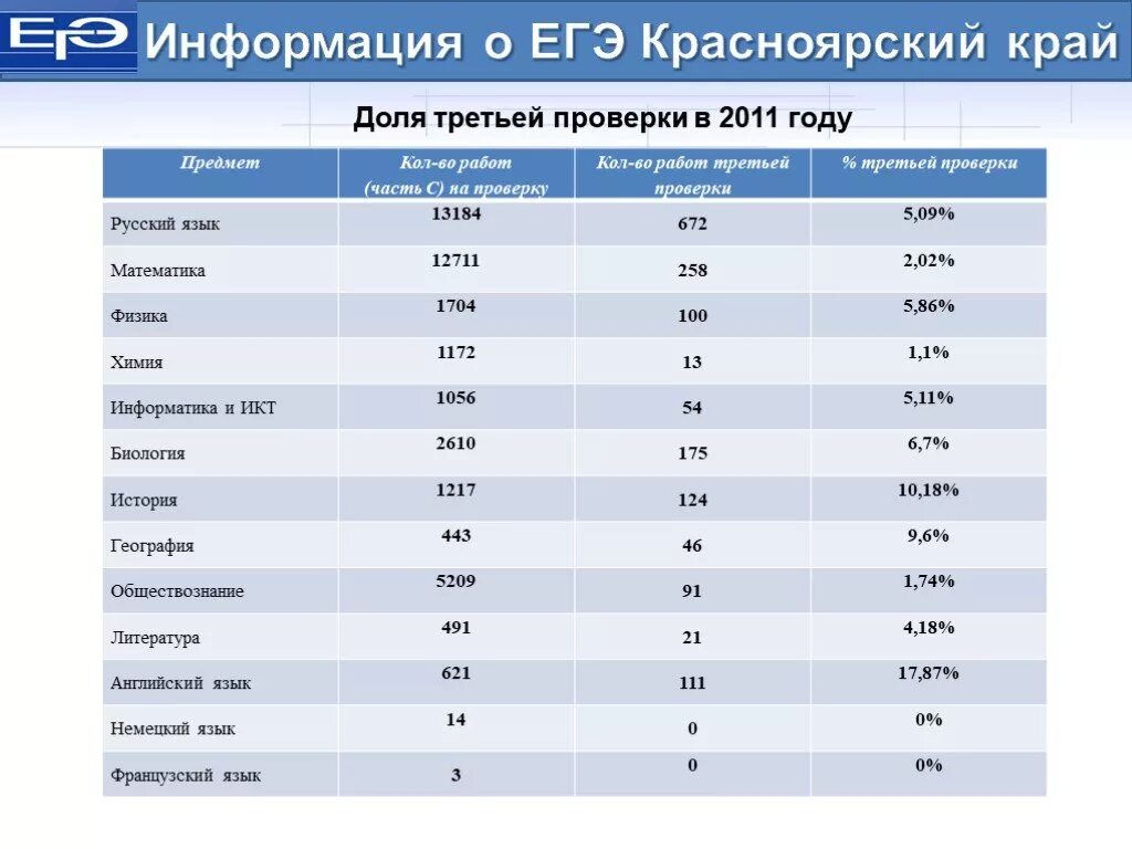 Код телефона красноярского края. Языки Красноярского края. Средний баллы ЕГЭ Красноярский край. Русский язык ЕГЭ статистика. Средний балл ЕГЭ В РСЯ.