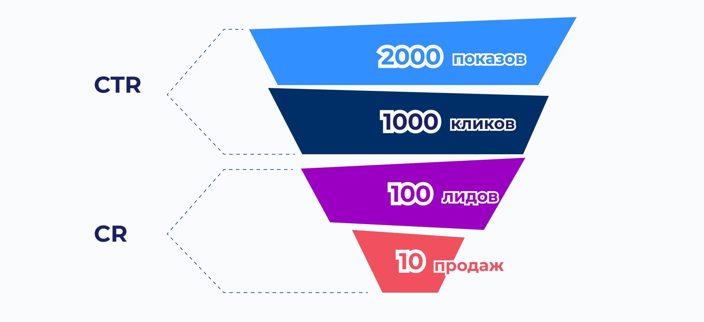 CR конверсия. Конверсия в рекламе это. Конверсия формула. Конверсия CTR.