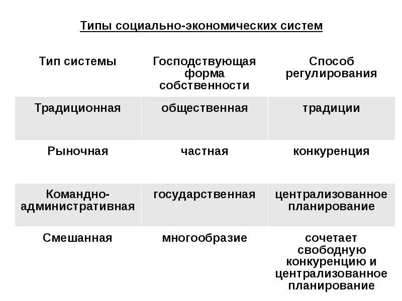 Типы экономических систем и формы собственности. Типы социально-экономических систем. Типы экономических систем способ регулирования экономики. Формы собственности в экономических системах. Экономические системы черты характеризующие систему