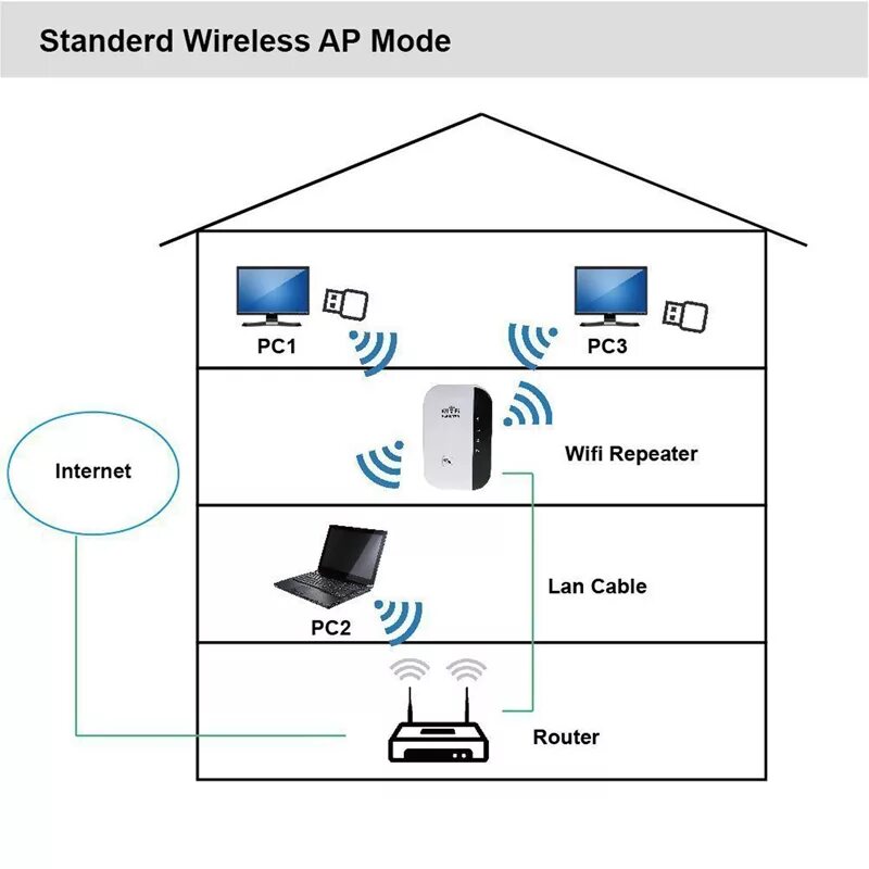 Как подключить репитер к роутеру. Роутер повторитель wifi схема подключения. усилитель wifi сигнала схема. схема подключения усилитель сигнала wifi роутера. wifi роутер репитер схема.