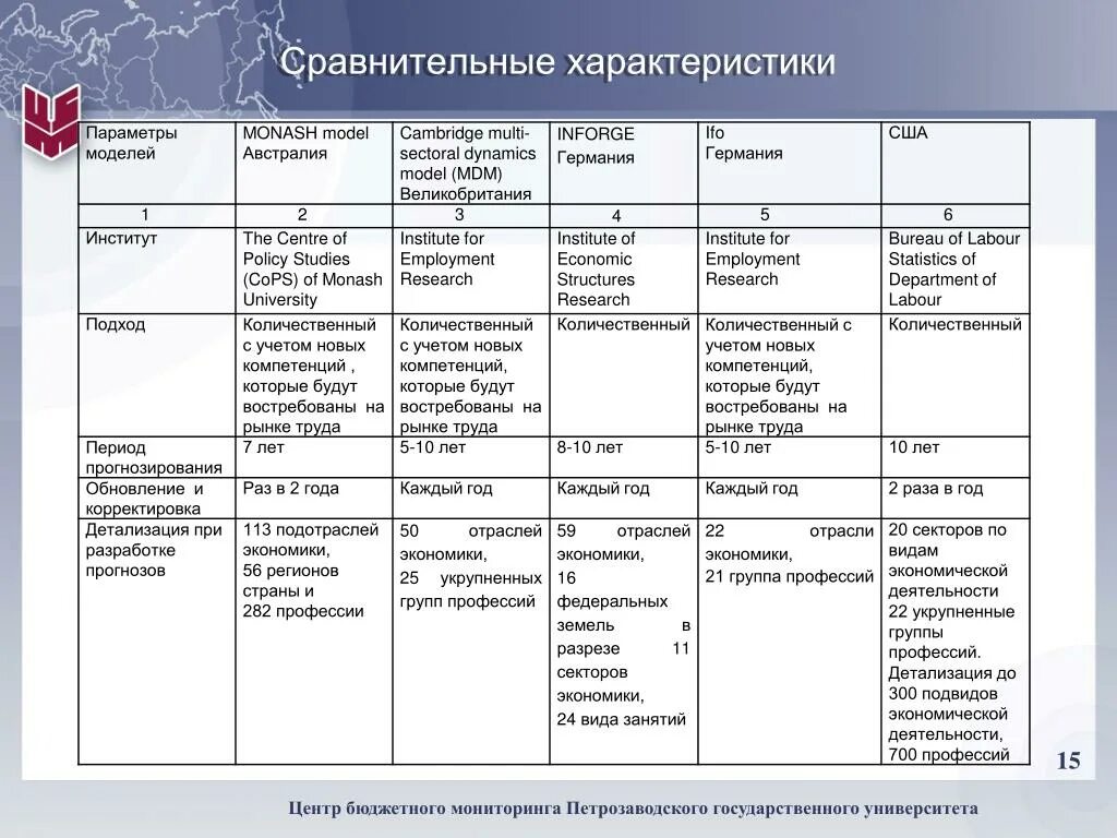 Сравнительная характеристика Великобритании Франции и Германии. Таблица сравнительная характеристика. Сравнительная экономико географическая характеристика. Характеристика Великобритании таблица.