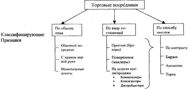 Посредники их виды. Классификация торговых посредников. торговые посредники. торговые посредники и их классификация. типы оптовых торговых посредников.
