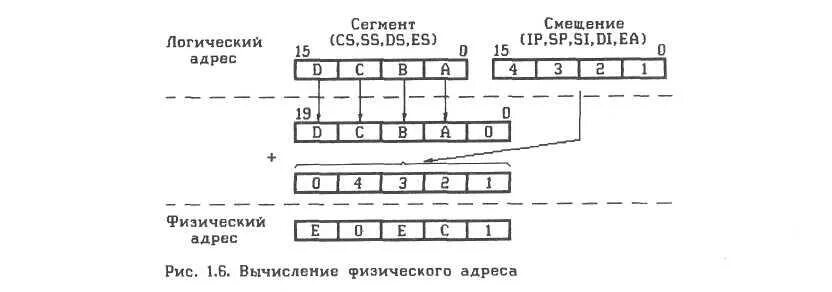 Физический адрес памяти. Вычисление адреса памяти. Адресация со смещением. Сегмент и смещение адреса. Физических адресов ячеек.