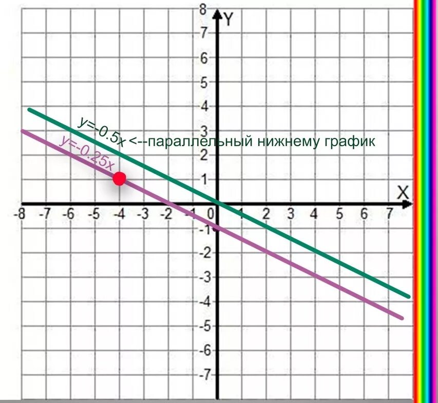 Параллельные графики. Примеры параллельных графиков. Линейная функция задана формулой y. График параллелен графику.