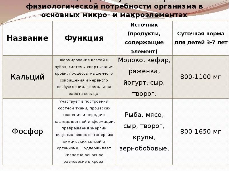 Микро норма. Потребности организма. Макроэлементы суточная потребность. Физиологическая норма потребности организма. Суточная потребность макроэлементов в организме человека таблица.