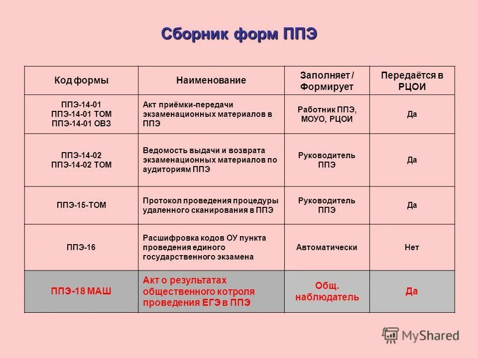 Код пункта проведения экзамена. Допуск организатора в ппэ. Форма ппэ-2. Завершающий этап проведения егэ в ппэ. Форма ппэ-9.