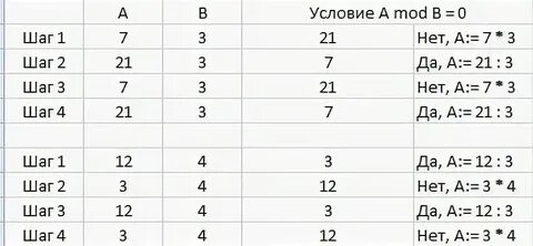 Условие a 0 b a 5