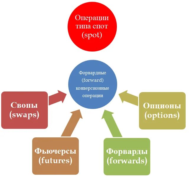 Конверсионные операции банки. Операции типа спот. Конверсионные валютные операции. Виды конверсионных операций. Конверсионные операции схема.