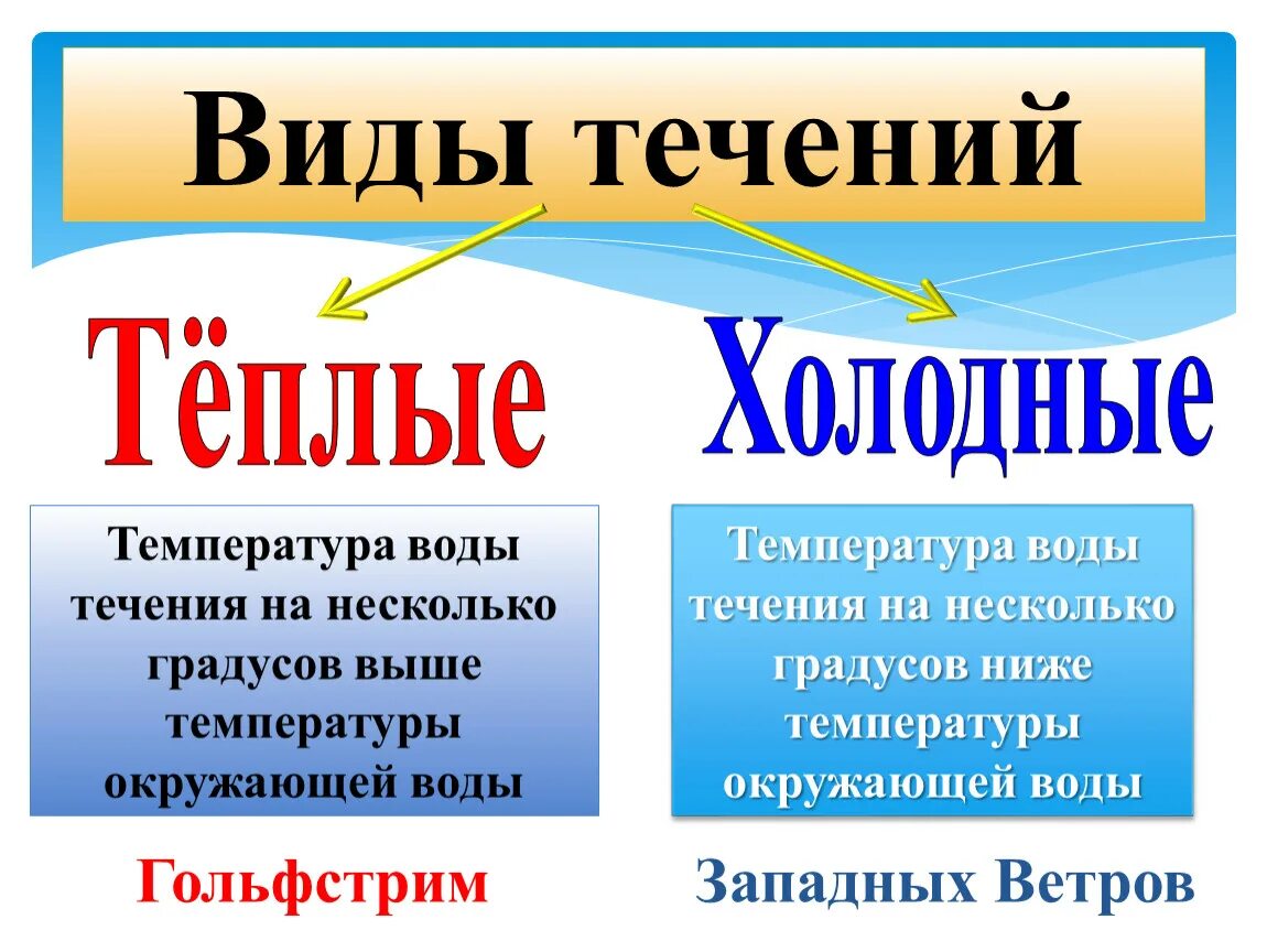 Виды течений. Виды течений теплые. Тёплые и холодные течения. Виды течения воды.