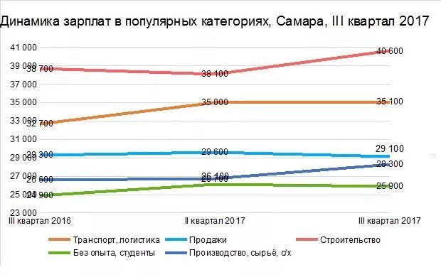 зарплаты в самаре. зарплаты в самаре. средняя зарплата в 2022 году.