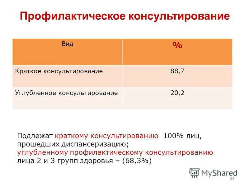 Углубленное профилактическое консультирование проводится гражданам с группой