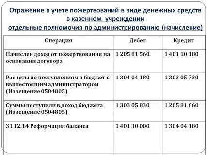 Основные проводки в бюджетной организации