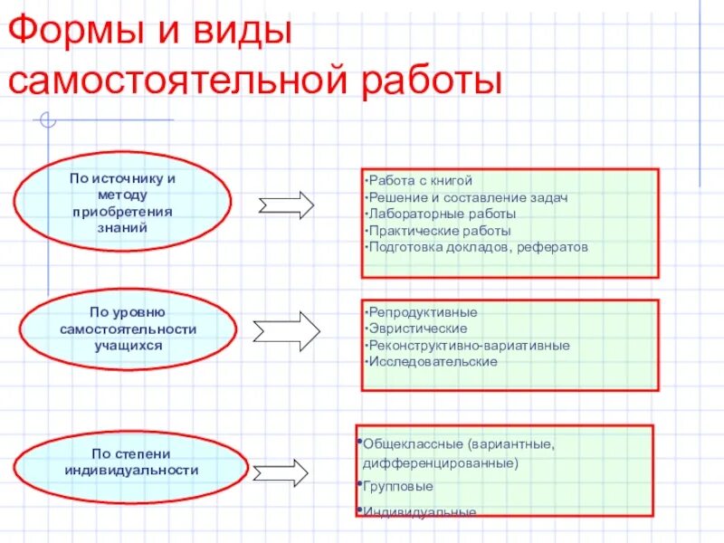 Формы самостоятельной работы на уроке. Виды и формы самостоятельной работы в начальной школе. Формы организации самостоятельной работы на уроке. Виды самостоятельной работы учащихся. Методика организации самостоятельной