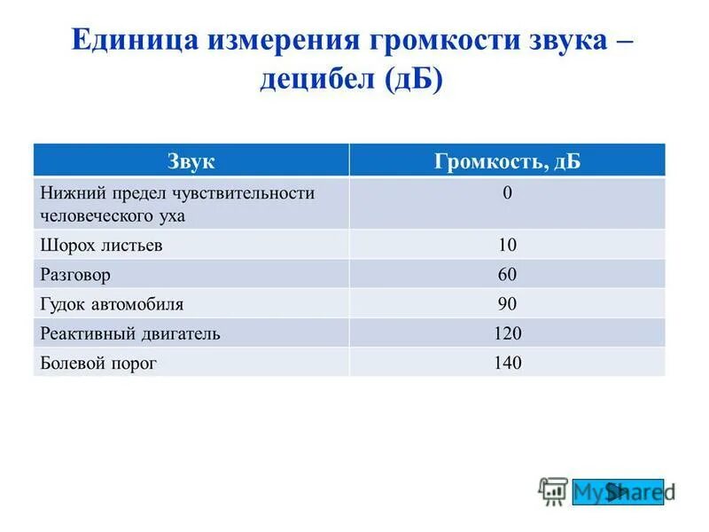 Громкость звуков в ДБ. Единица измерения громкости. Единица измерения громкости звука. Таблица громкости. Изм звук