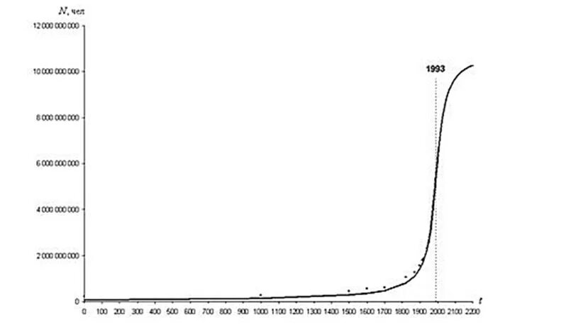 Капица модель роста населения земли. График развития человечества. График прогресса человечества. График технического прогресса. Модель роста населения