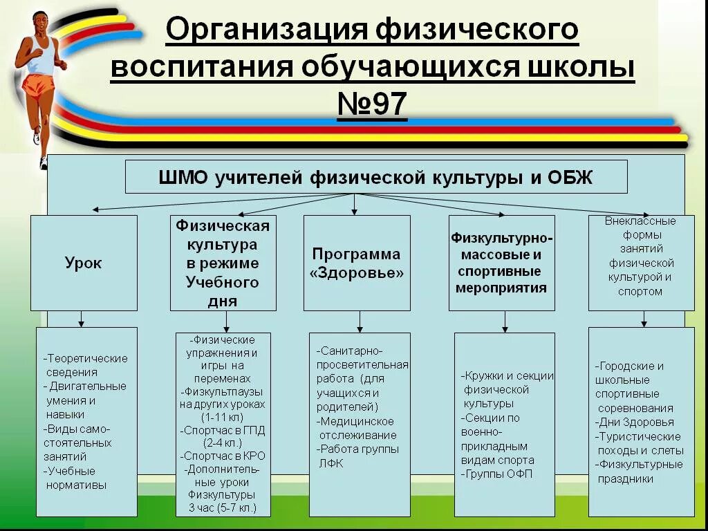 ШМО учителей физической культуры. Организация урока физической культуры. Формы работы по физкультуре в школе. Формы работы по физвоспитанию.