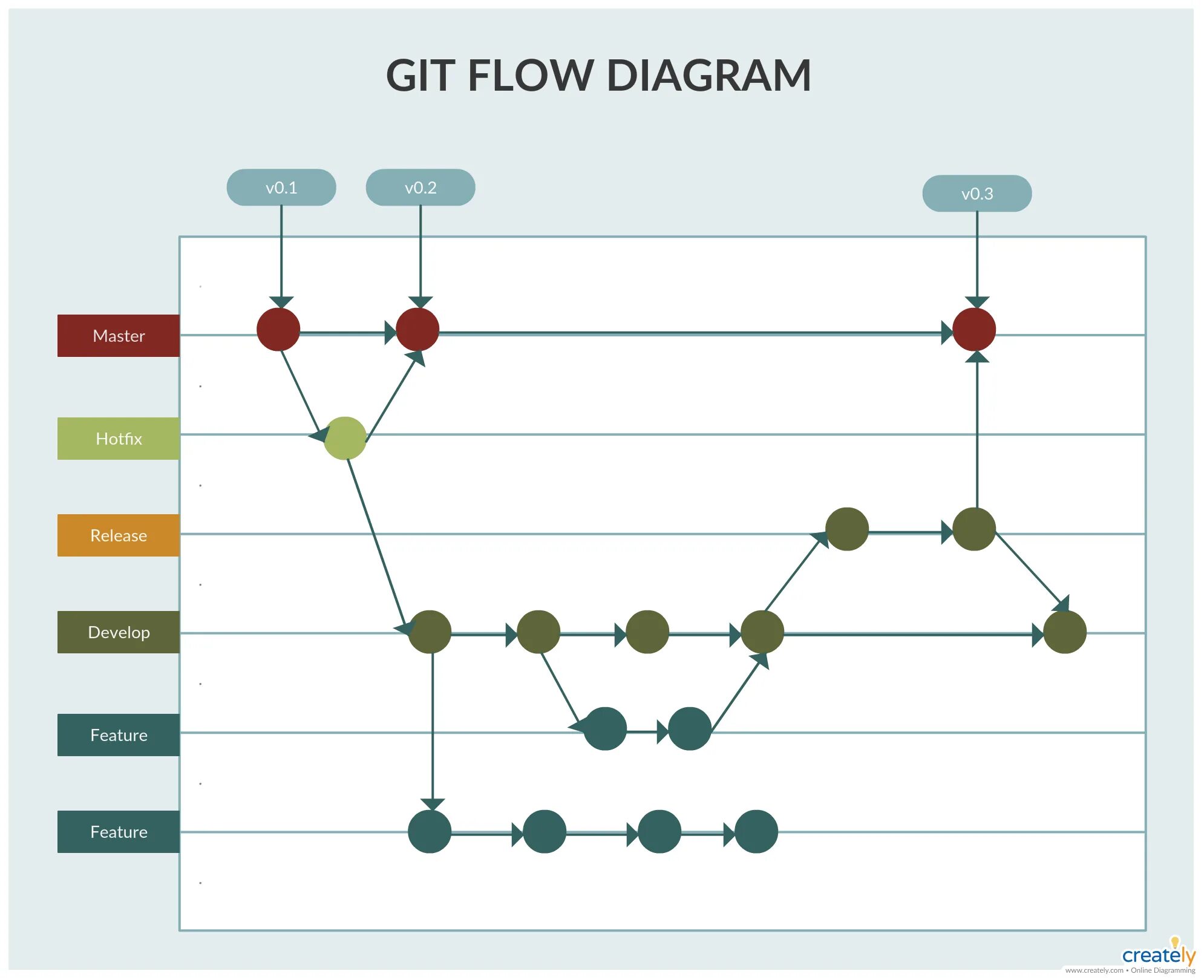 Git Flow. Процессы разработка git. Модель gitflow. Схема gitflow. Git example