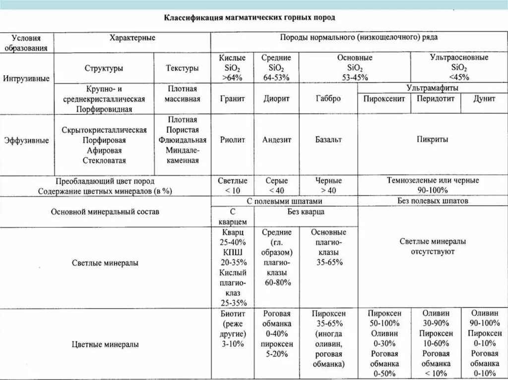 Геологические характеристики магматических горных пород. Схема классификации магматических горных пород. Классификация магматических горных пород интрузивные эффузивные. Краткая характеристика магматических горных пород таблица. Группа основных пород