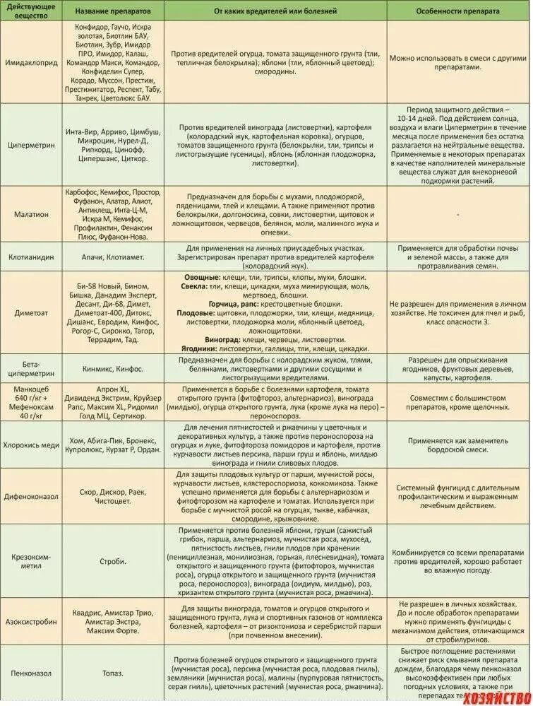 Таблица баковые смеси для сада таблица. Таблица препаратов для обработки сада от вредителей и болезней. Таблица смешивания препаратов для обработки растений. Таблица совместимости препаратов для обработки растений.