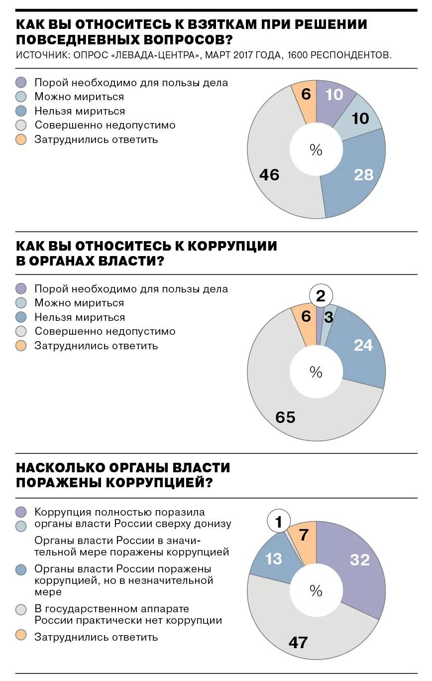 Коррупция в системе власти. Коррупция в системе власти. Деловую, бытовую и коррупцию верховной власти. Последствия коррупции. Коррупция в системе власти.