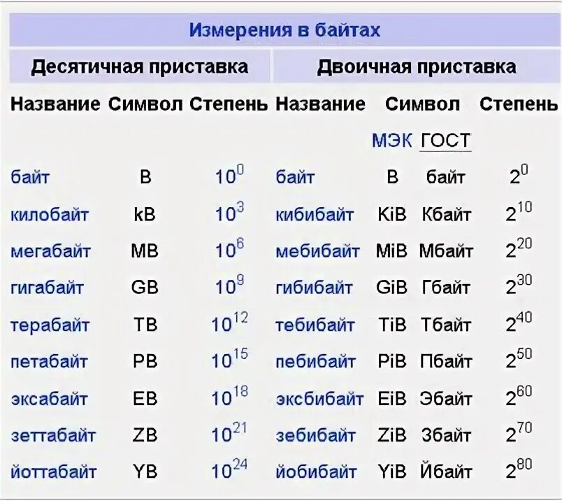 Таблица гигабайт терабайт петабайт. 1 Бит равен 8 байт таблица. Таблица байтов мегабайтов. ГБ В байты.