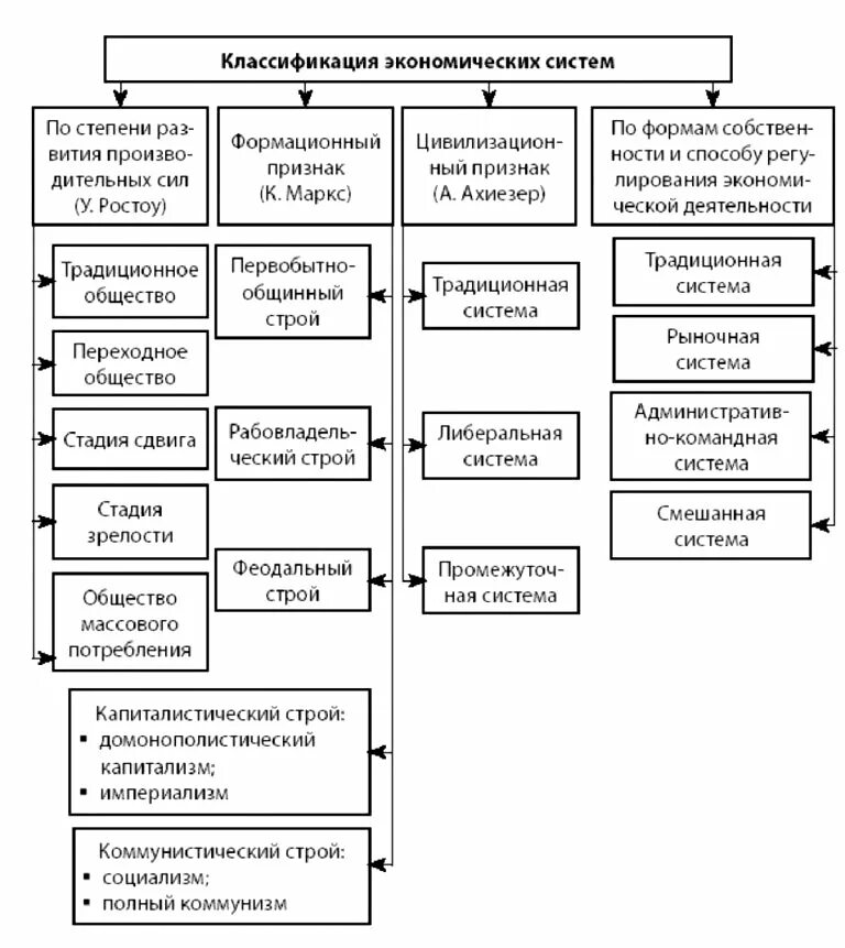 Экономическая система схема. Типы экономических систем схема. Способы классификации экономических систем. Классификация этапов экономического развития. Классификация типов экономических систем.